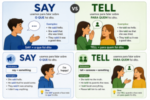 <img src="imagem.jpg" alt="Qual é a diferença entre “say” e “tell”?">